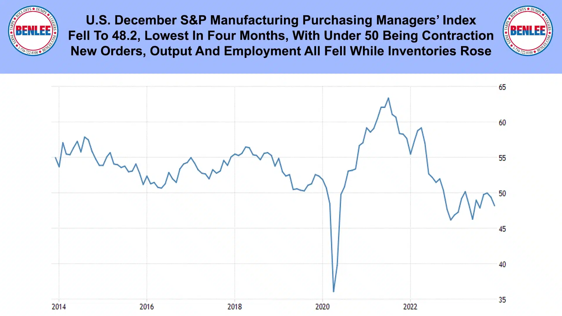 U.S. December S&P Manufacturing Purchasing Managers' Index